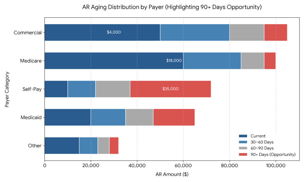 A stacked bar chart showing a practice's AR aging distribution: current, 30–60 days, 60–90 days, 90+ days. The 90+ segment is highlighted in red, representing the recoverable opportunity.