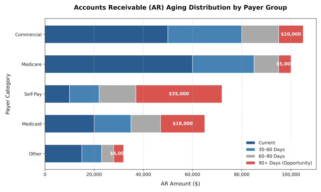 A stacked bar chart showing a practice's AR aging distribution: current, 30–60 days, 60–90 days, 90+ days. The 90+ segment is highlighted in red, representing the recoverable opportunity.