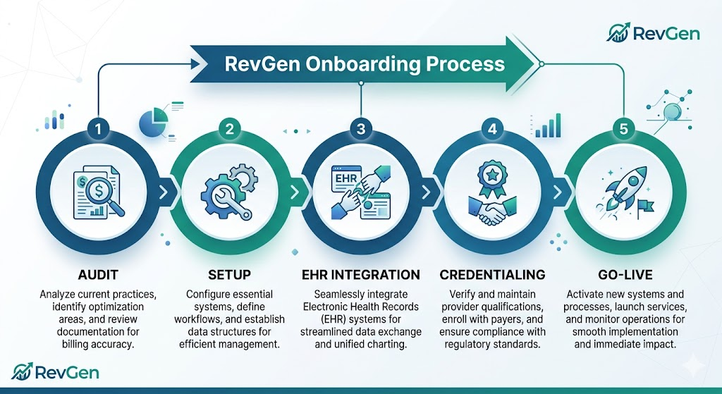 A clean infographic showing the 5-step onboarding process: Audit → Setup → EHR Integration → Credentialing → Go-Live. Use RevGen's brand blue (#1A5276) and teal (#148F77).