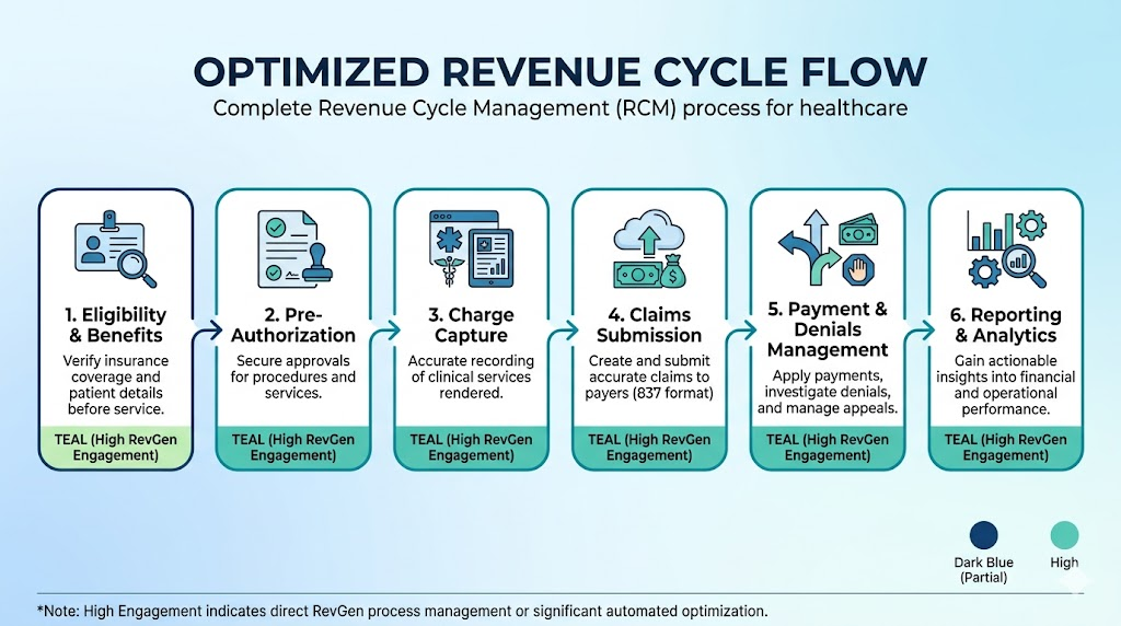 A horizontal flowchart showing all 6 RCM stages from Eligibility Verification through Reporting. Each stage has an icon, a one-line description, and a color-coded indicator for RevGen's involvement. Brand blue and teal.