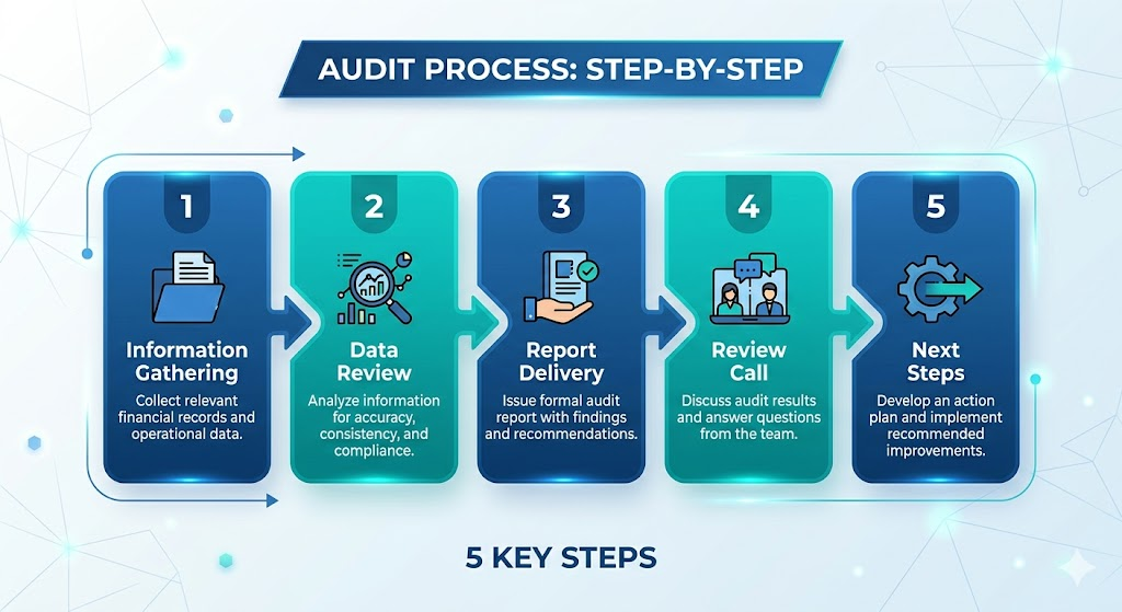 A clean 5-step horizontal infographic showing the audit steps: Information Gathering → Data Review → Report Delivery → Review Call → Next Steps. Each step has a simple icon and a one-line description. Brand blue and teal color scheme.
